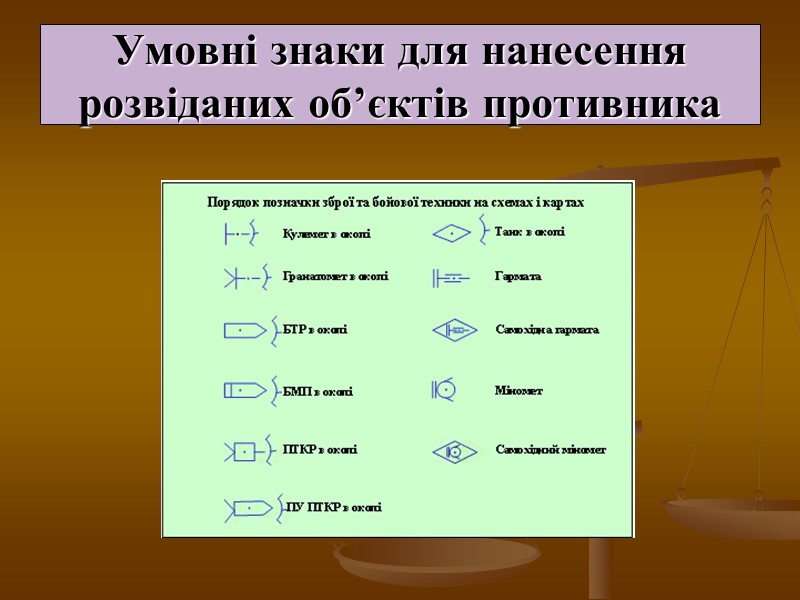 Умовні знаки для нанесення розвіданих об’єктів противника